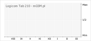 Wykres zmian popularności telefonu Logicom Tab 210