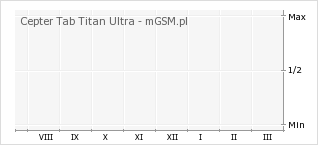 Wykres zmian popularności telefonu Cepter Tab Titan Ultra