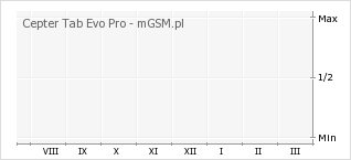 Wykres zmian popularności telefonu Cepter Tab Evo Pro