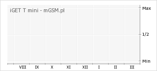 Wykres zmian popularności telefonu iGET T mini