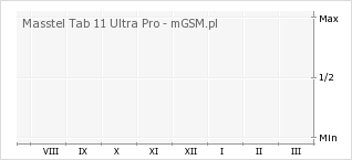 Wykres zmian popularności telefonu Masstel Tab 11 Ultra Pro