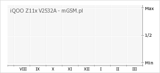 Wykres zmian popularności telefonu iQOO Z11x V2532A