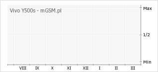 Wykres zmian popularności telefonu Vivo Y500s