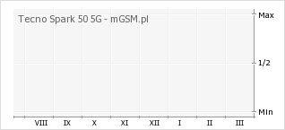 Wykres zmian popularności telefonu Tecno Spark 50 5G