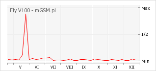 Wykres zmian popularności telefonu Fly V100