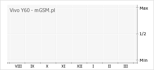 Wykres zmian popularności telefonu Vivo Y60