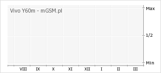 Wykres zmian popularności telefonu Vivo Y60m
