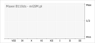 Wykres zmian popularności telefonu Maxvi B110ds