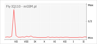 Wykres zmian popularności telefonu Fly IQ110