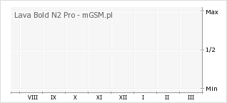 Wykres zmian popularności telefonu Lava Bold N2 Pro