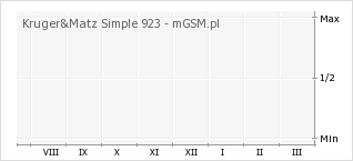 Wykres zmian popularności telefonu Kruger&Matz Simple 923