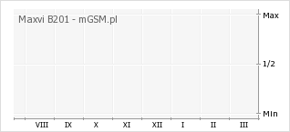 Wykres zmian popularności telefonu Maxvi B201