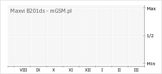 Wykres zmian popularności telefonu Maxvi B201ds