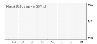 Wykres zmian popularności telefonu Maxvi B21ds up