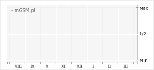 Wykres zmian popularności telefonu Redmi Note 15 5G Special Edition