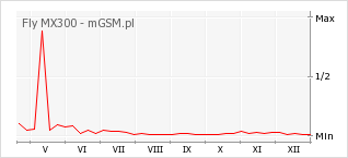 Wykres zmian popularności telefonu Fly MX300