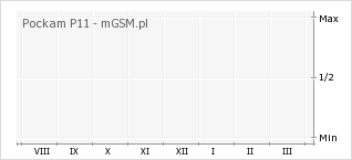 Wykres zmian popularności telefonu Pockam P11