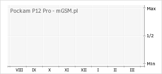 Wykres zmian popularności telefonu Pockam P12 Pro