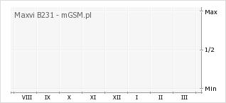 Wykres zmian popularności telefonu Maxvi B231