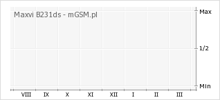 Wykres zmian popularności telefonu Maxvi B231ds