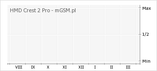 Wykres zmian popularności telefonu HMD Crest 2 Pro