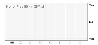 Wykres zmian popularności telefonu Honor Play 80