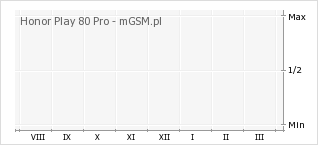 Wykres zmian popularności telefonu Honor Play 80 Pro