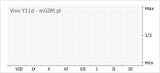 Wykres zmian popularności telefonu Vivo Y11d