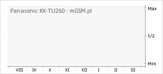 Wykres zmian popularności telefonu Panasonic KX-TU260