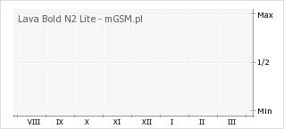 Wykres zmian popularności telefonu Lava Bold N2 Lite