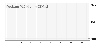 Wykres zmian popularności telefonu Pockam P10 Kid