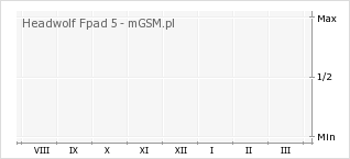 Wykres zmian popularności telefonu Headwolf Fpad 5