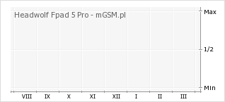 Wykres zmian popularności telefonu Headwolf Fpad 5 Pro