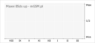 Wykres zmian popularności telefonu Maxvi B5ds up