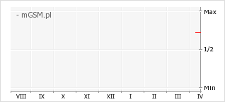 Wykres zmian popularności telefonu Oppo A6s Pro