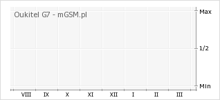 Wykres zmian popularności telefonu Oukitel G7