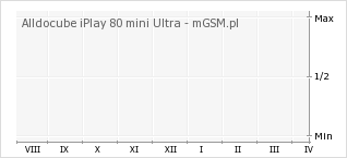 Wykres zmian popularności telefonu Alldocube iPlay 80 mini Ultra