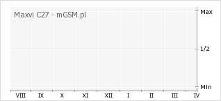 Wykres zmian popularności telefonu Maxvi C27