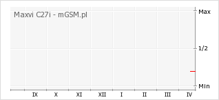 Wykres zmian popularności telefonu Maxvi C27i
