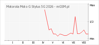 Wykres zmian popularności telefonu Motorola Moto G Stylus 5G 2026