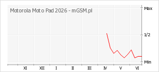 Wykres zmian popularności telefonu Motorola Moto Pad 2026