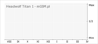 Wykres zmian popularności telefonu Headwolf Titan 1