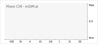 Wykres zmian popularności telefonu Maxvi C38