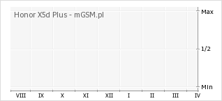 Wykres zmian popularności telefonu Honor X5d Plus