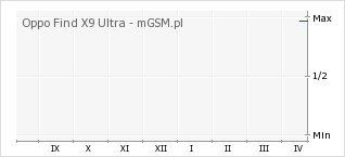 Wykres zmian popularności telefonu Oppo Find X9 Ultra