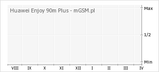 Wykres zmian popularności telefonu Huawei Enjoy 90m Plus