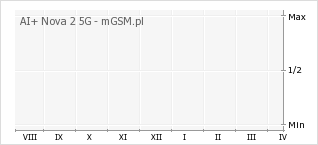 Wykres zmian popularności telefonu AI+ Nova 2 5G