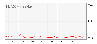 Wykres zmian popularności telefonu Fly V50