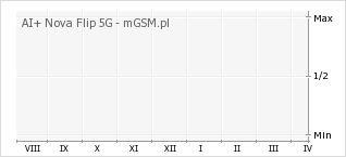 Wykres zmian popularności telefonu AI+ Nova Flip 5G