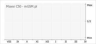 Wykres zmian popularności telefonu Maxvi C50